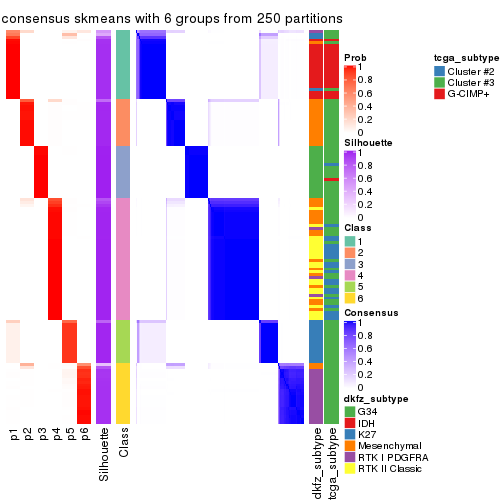 plot of chunk tab-MAD-skmeans-consensus-heatmap-5