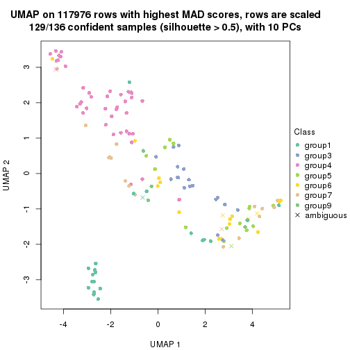 plot of chunk tab-MAD-skmeans-dimension-reduction-8