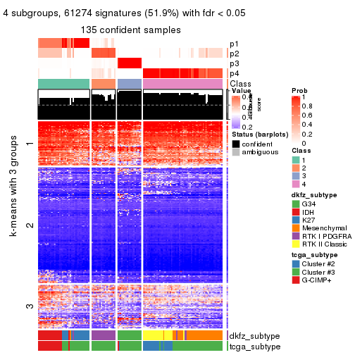 plot of chunk tab-MAD-skmeans-get-signatures-3