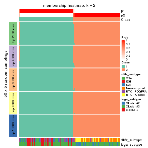 plot of chunk tab-MAD-skmeans-membership-heatmap-1
