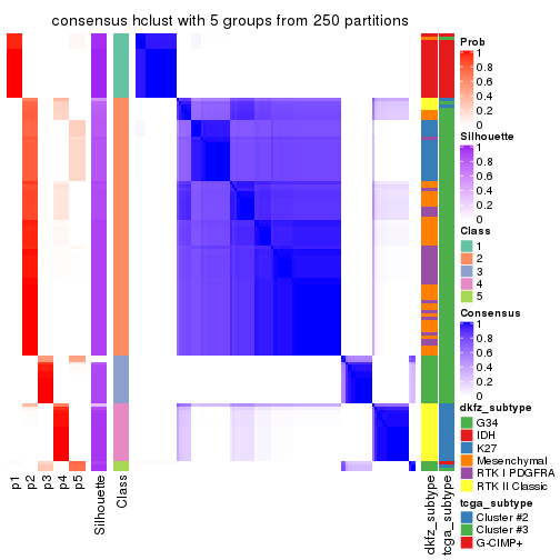 plot of chunk tab-SD-hclust-consensus-heatmap-4