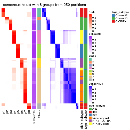 plot of chunk tab-SD-hclust-consensus-heatmap-7