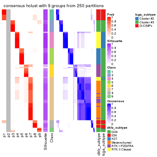 plot of chunk tab-SD-hclust-consensus-heatmap-8