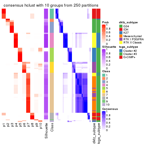 plot of chunk tab-SD-hclust-consensus-heatmap-9