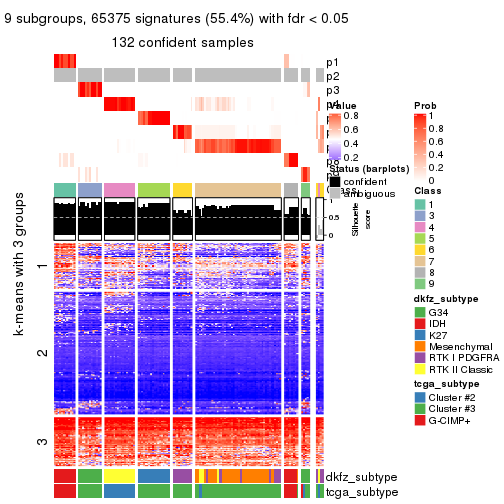 plot of chunk tab-SD-hclust-get-signatures-8