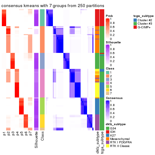 plot of chunk tab-SD-kmeans-consensus-heatmap-6