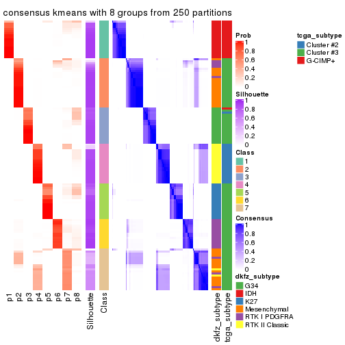plot of chunk tab-SD-kmeans-consensus-heatmap-7