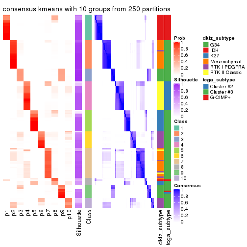 plot of chunk tab-SD-kmeans-consensus-heatmap-9