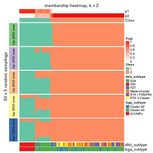 plot of chunk tab-SD-kmeans-membership-heatmap-1