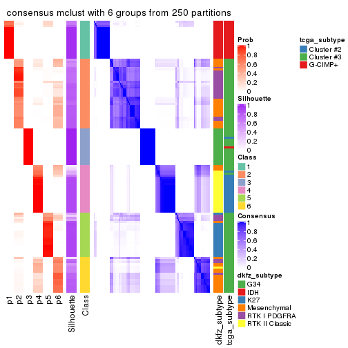 plot of chunk tab-SD-mclust-consensus-heatmap-5