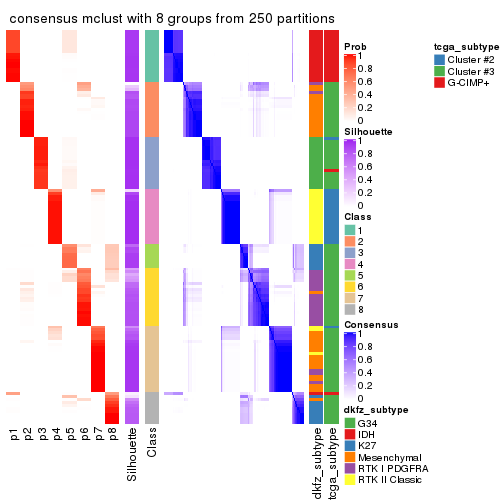 plot of chunk tab-SD-mclust-consensus-heatmap-7