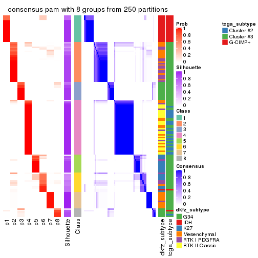plot of chunk tab-SD-pam-consensus-heatmap-7