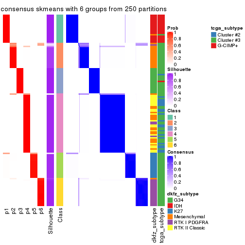 plot of chunk tab-SD-skmeans-consensus-heatmap-5