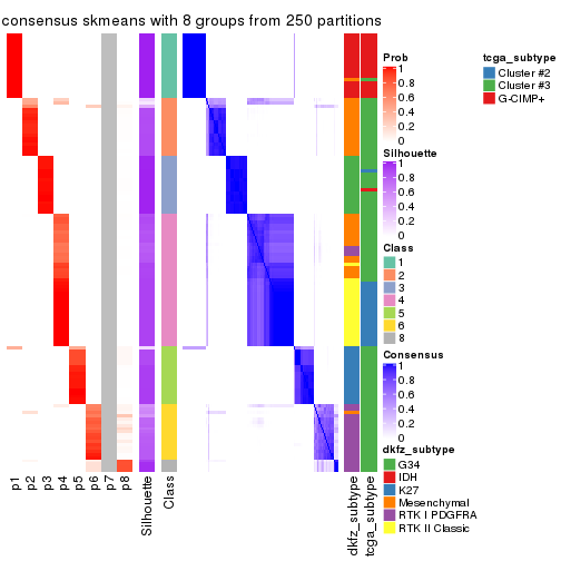 plot of chunk tab-SD-skmeans-consensus-heatmap-7