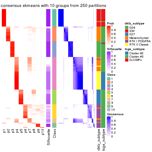 plot of chunk tab-SD-skmeans-consensus-heatmap-9
