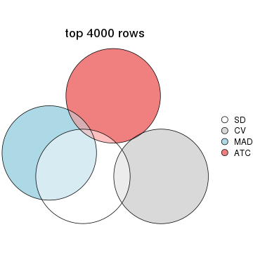plot of chunk tab-top-rows-overlap-by-euler-2