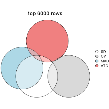 plot of chunk tab-top-rows-overlap-by-euler-3