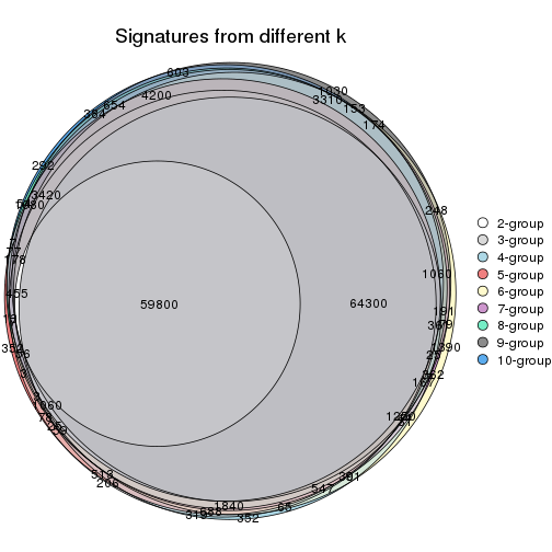 plot of chunk CV-hclust-signature_compare