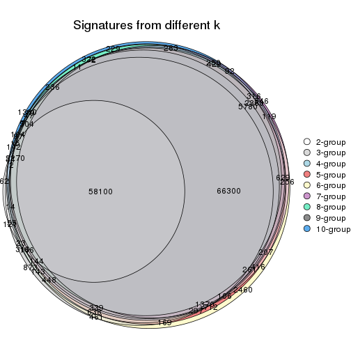 plot of chunk CV-kmeans-signature_compare