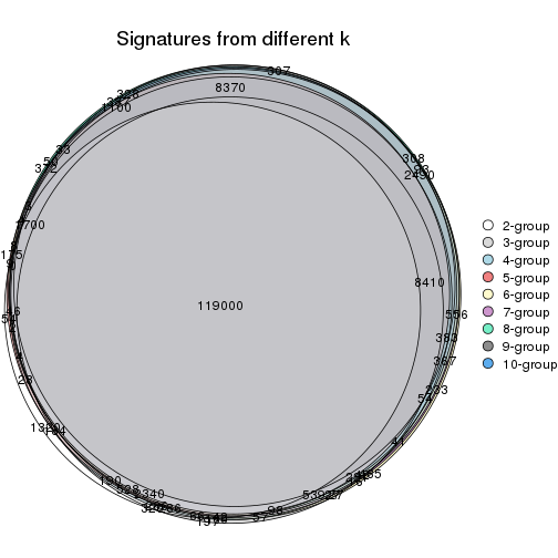 plot of chunk MAD-hclust-signature_compare