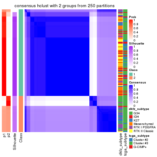 plot of chunk tab-ATC-hclust-consensus-heatmap-1