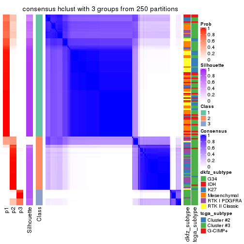 plot of chunk tab-ATC-hclust-consensus-heatmap-2