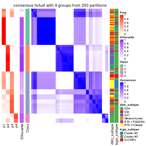 plot of chunk tab-ATC-hclust-consensus-heatmap-3
