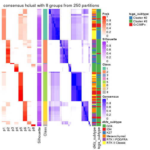 plot of chunk tab-ATC-hclust-consensus-heatmap-7