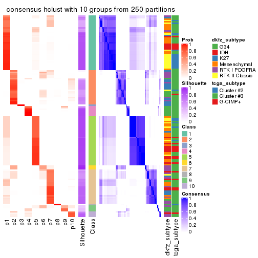 plot of chunk tab-ATC-hclust-consensus-heatmap-9