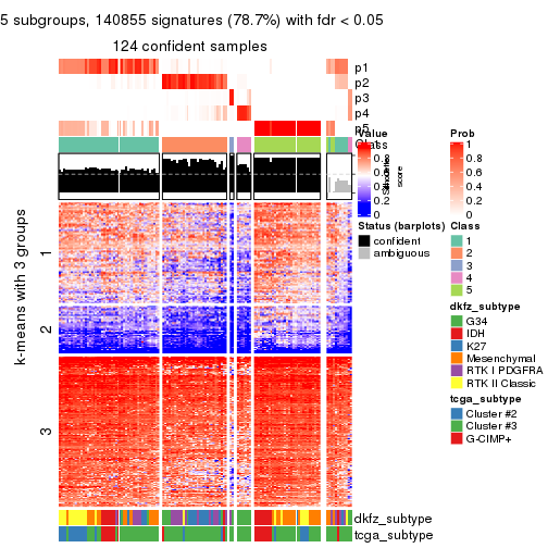 plot of chunk tab-ATC-hclust-get-signatures-4