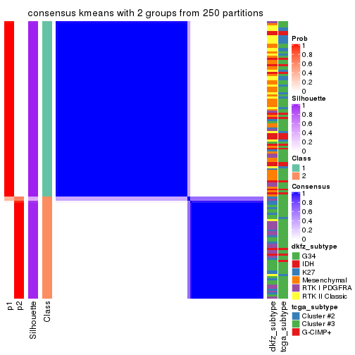 plot of chunk tab-ATC-kmeans-consensus-heatmap-1