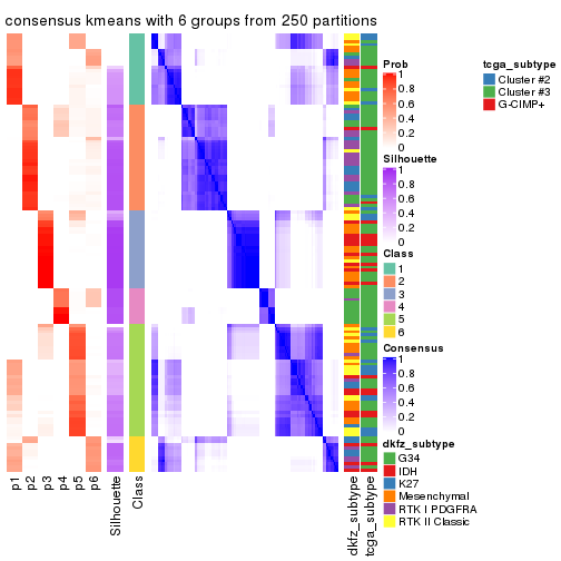 plot of chunk tab-ATC-kmeans-consensus-heatmap-5