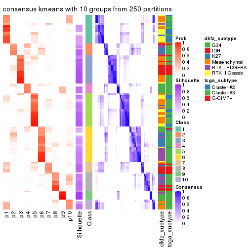plot of chunk tab-ATC-kmeans-consensus-heatmap-9