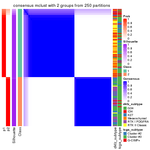 plot of chunk tab-ATC-mclust-consensus-heatmap-1