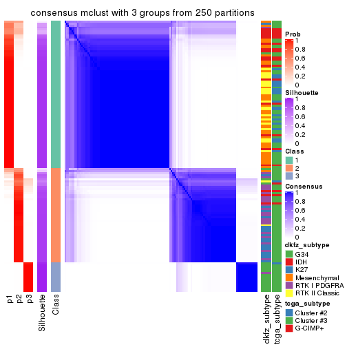 plot of chunk tab-ATC-mclust-consensus-heatmap-2