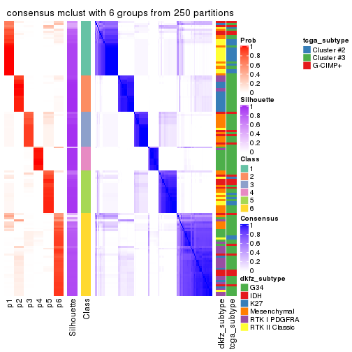 plot of chunk tab-ATC-mclust-consensus-heatmap-5