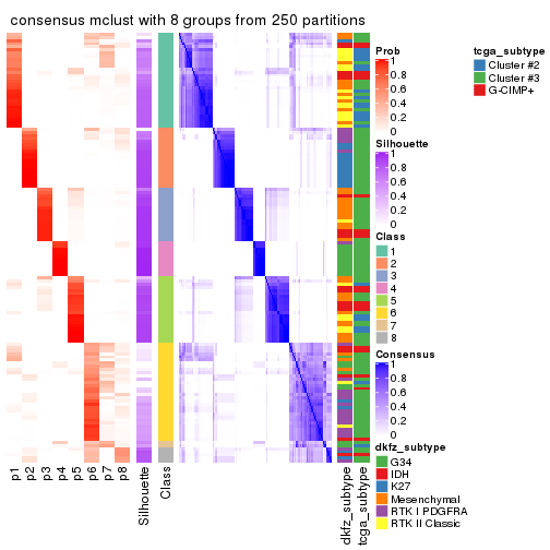 plot of chunk tab-ATC-mclust-consensus-heatmap-7