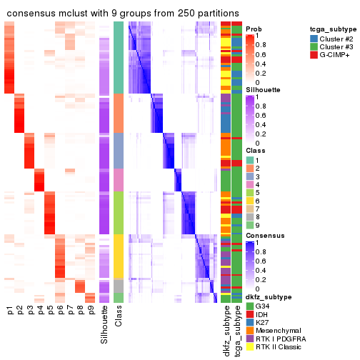 plot of chunk tab-ATC-mclust-consensus-heatmap-8