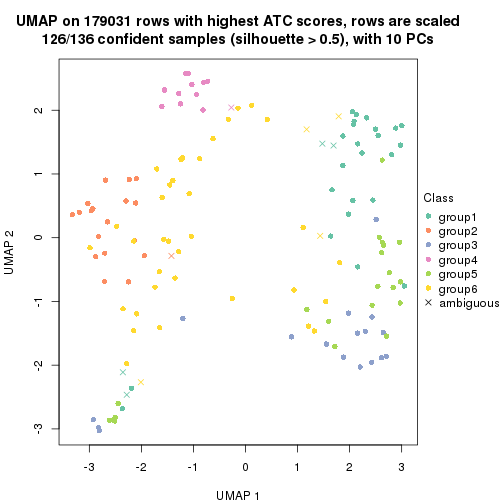 plot of chunk tab-ATC-mclust-dimension-reduction-6