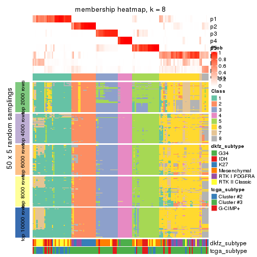plot of chunk tab-ATC-mclust-membership-heatmap-7