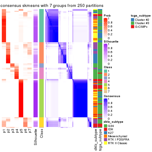 plot of chunk tab-ATC-skmeans-consensus-heatmap-6
