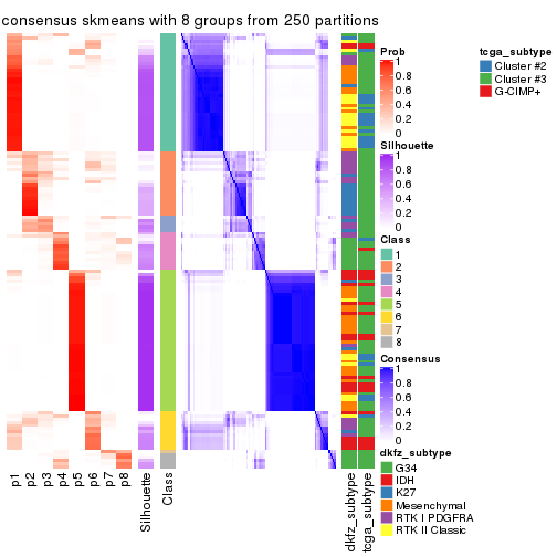 plot of chunk tab-ATC-skmeans-consensus-heatmap-7