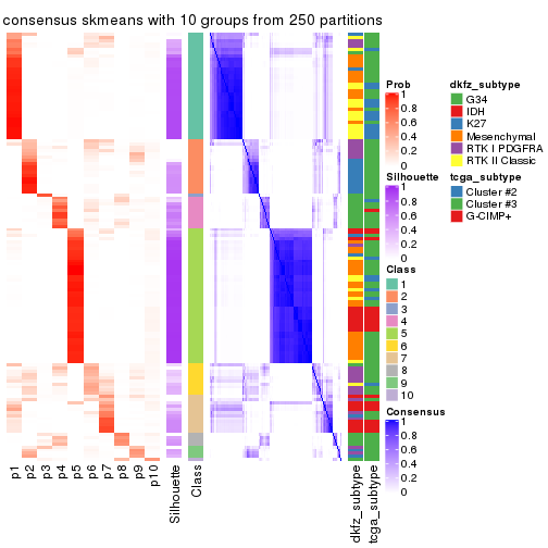 plot of chunk tab-ATC-skmeans-consensus-heatmap-9