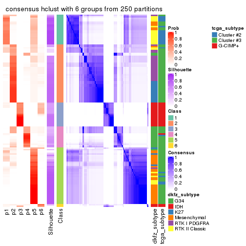 plot of chunk tab-CV-hclust-consensus-heatmap-5
