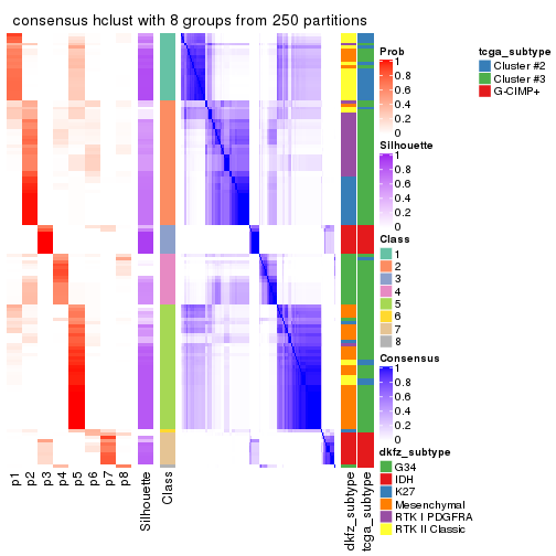 plot of chunk tab-CV-hclust-consensus-heatmap-7