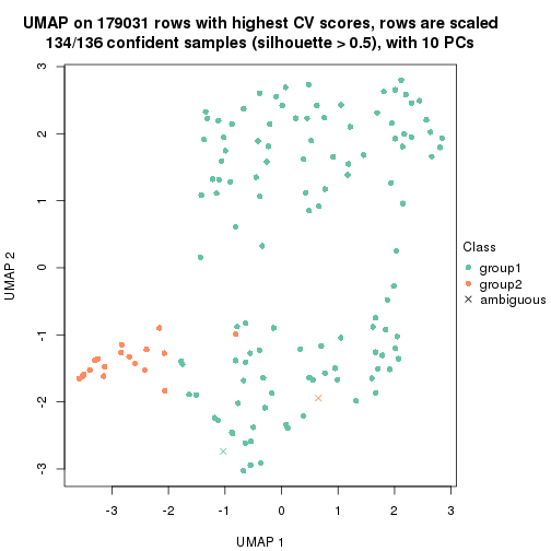 plot of chunk tab-CV-hclust-dimension-reduction-1