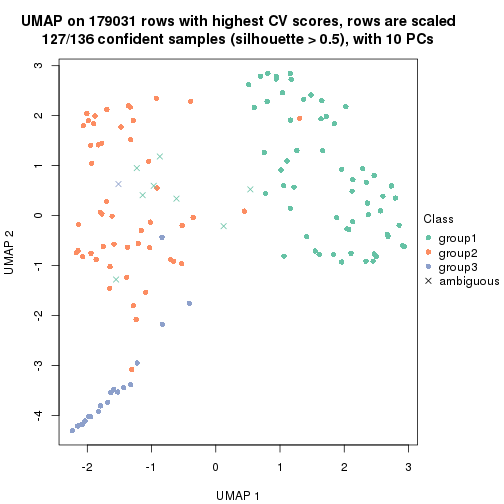plot of chunk tab-CV-hclust-dimension-reduction-2