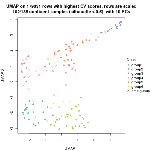 plot of chunk tab-CV-hclust-dimension-reduction-5