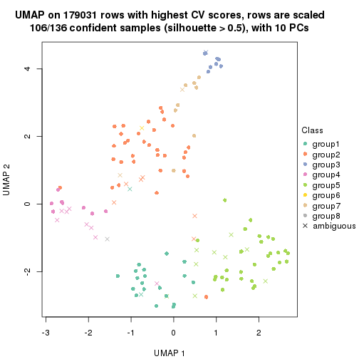 plot of chunk tab-CV-hclust-dimension-reduction-7