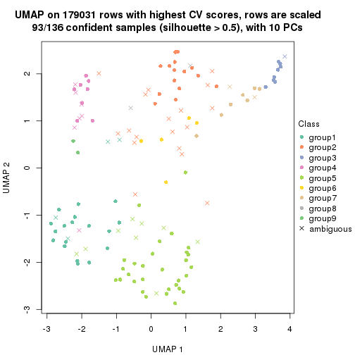 plot of chunk tab-CV-hclust-dimension-reduction-8